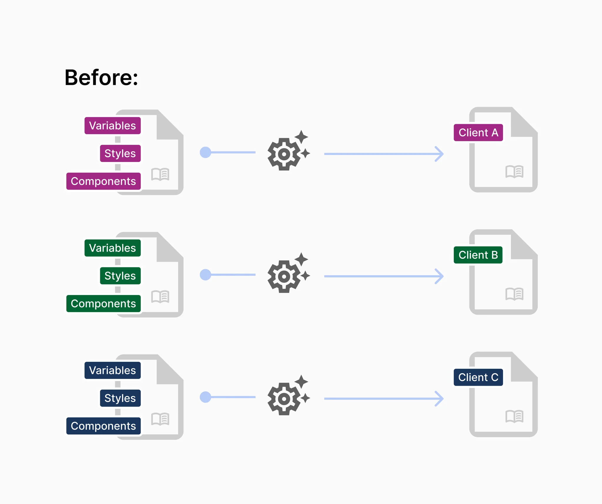 Before: each client had its own separate file of variables, styles and components, each built and maintained independently.